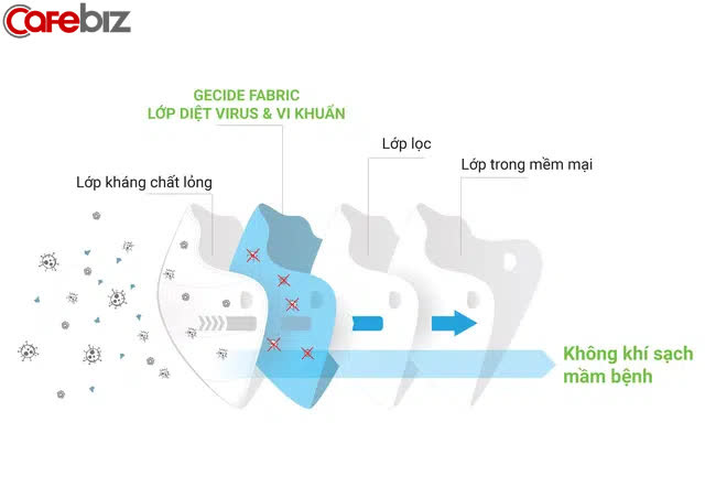 Khẩu trang y tế có khả năng diệt Virus Corona 99% đầu tiên trên thế giới được phát minh bởi người Việt: Sức mạnh kì diệu của niềm tin và lòng tự tôn dân tộc! - Ảnh 3. Khẩu trang y tế có khả năng diệt Virus Corona 99% đầu tiên trên thế giới được phát minh bởi người Việt: Sức mạnh kì diệu của niềm tin và lòng tự tôn dân tộc! - Ảnh 3.